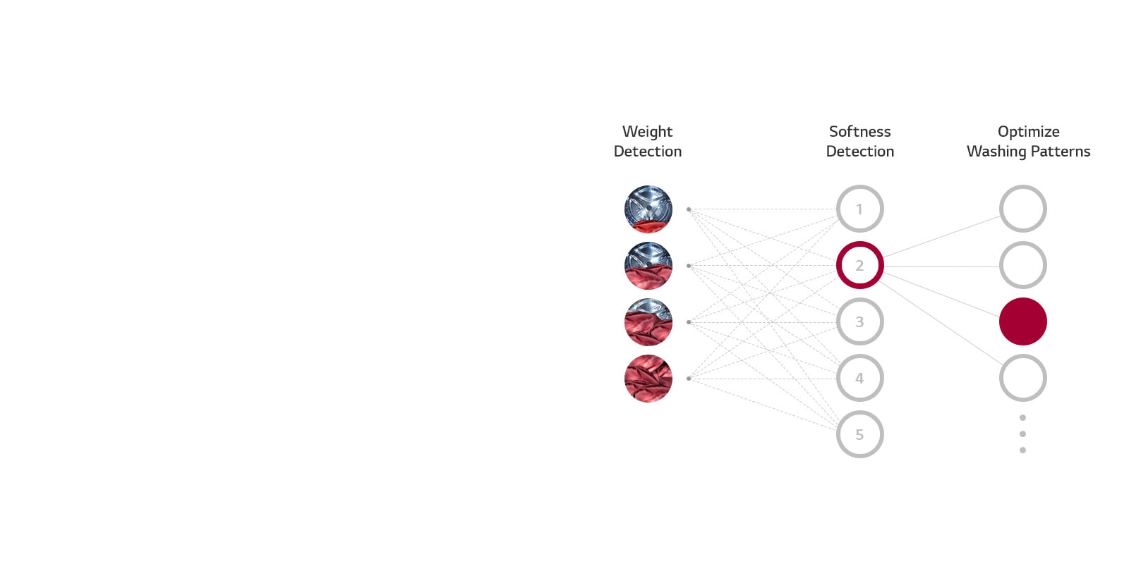 AI DD Weight Detection, Softness Detection, Optimize Washing Patterns