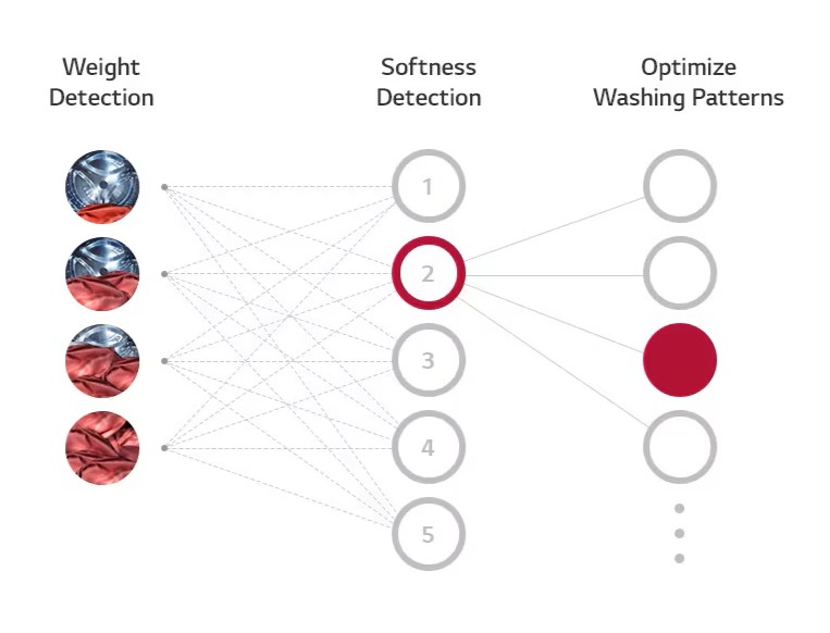 Illustration of load detection selecting washing motions